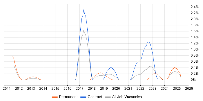 Job vacancy trend for Sonatype Nexus in Belfast Job vacancy trend for Sonatype Nexus in Belfast