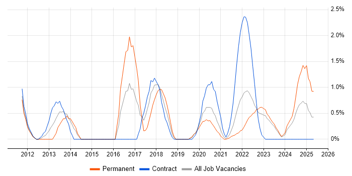 Job vacancy trend for Splunk in Belfast Job vacancy trend for Splunk in Belfast