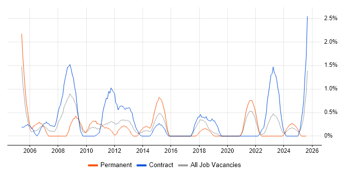 Job vacancy trend for Spreadsheet in Belfast Job vacancy trend for Spreadsheet in Belfast