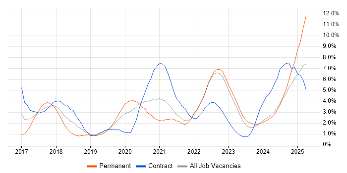 Job vacancy trend for Spring Boot in Belfast Job vacancy trend for Spring Boot in Belfast