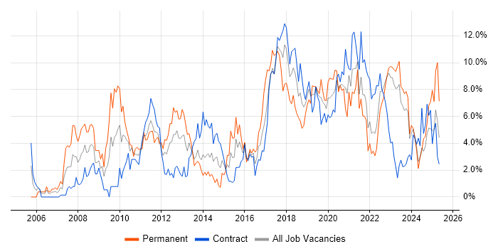 Job vacancy trend for Spring in Belfast Job vacancy trend for Spring in Belfast