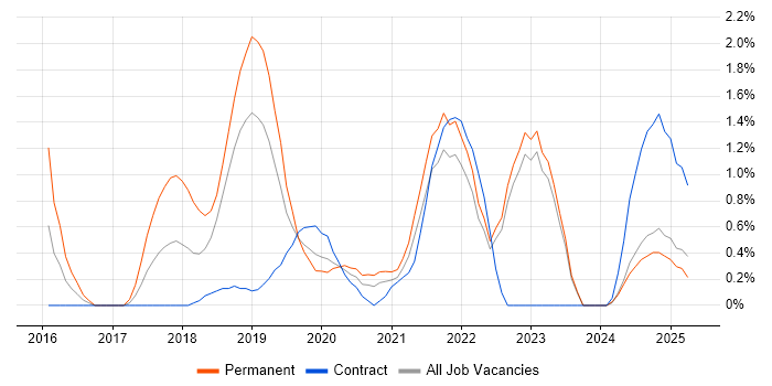 Job vacancy trend for Sprint Planning in Belfast Job vacancy trend for Sprint Planning in Belfast