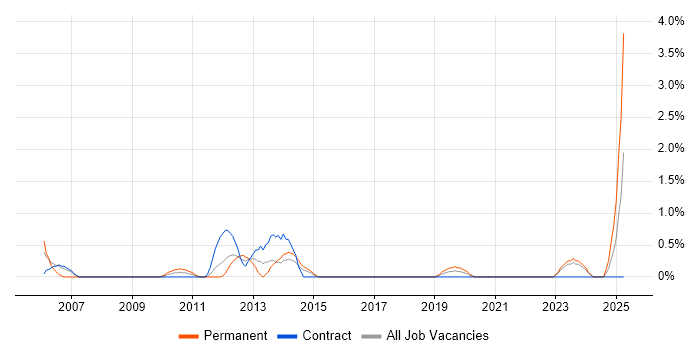 Job vacancy trend for SQL Database Developer in Belfast