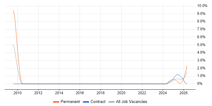 SQL Optimisation job vacancy trend in Belfast