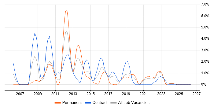 SQL Server Analysis Services job vacancy trend in Belfast