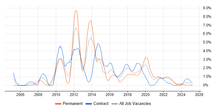 Job vacancy trend for SQL Server Reporting Services in Belfast Job vacancy trend for SQL Server Reporting Services in Belfast