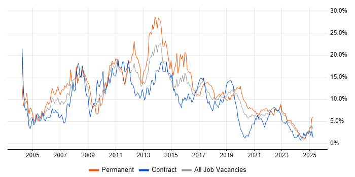 Job vacancy trend for SQL Server in Belfast Job vacancy trend for SQL Server in Belfast