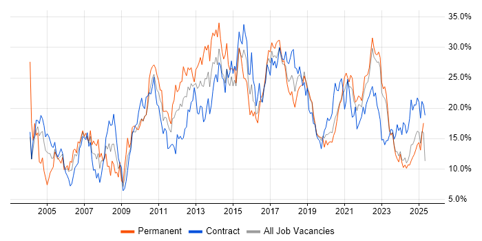 Job vacancy trend for SQL in Belfast Job vacancy trend for SQL in Belfast