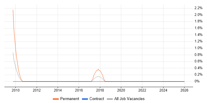 SQLAlchemy job vacancy trend in Belfast