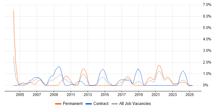 Job vacancy trend for SSL in Belfast Job vacancy trend for SSL in Belfast