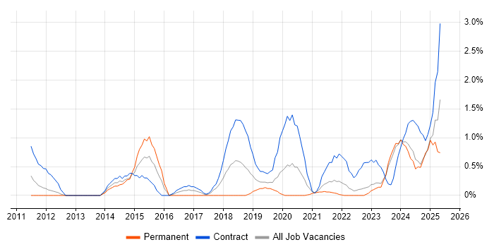 Job vacancy trend for Stakeholder Engagement in Belfast Job vacancy trend for Stakeholder Engagement in Belfast
