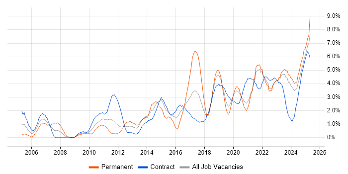 Job vacancy trend for Stakeholder Management in Belfast Job vacancy trend for Stakeholder Management in Belfast