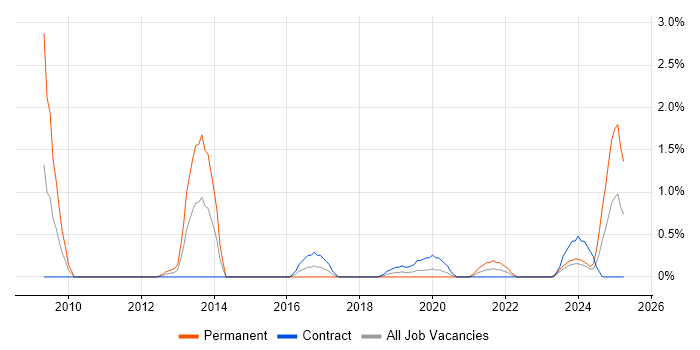 Job vacancy trend for Statistical Analysis in Belfast