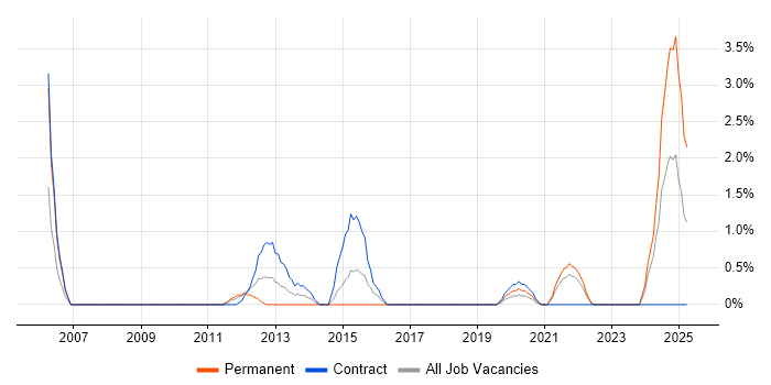 Job vacancy trend for Statistical Modelling in Belfast Job vacancy trend for Statistical Modelling in Belfast