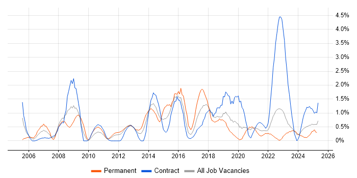 Job vacancy trend for Statistics in Belfast