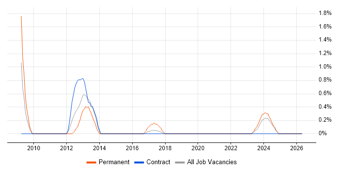Storage Specialist job vacancy trend in Belfast