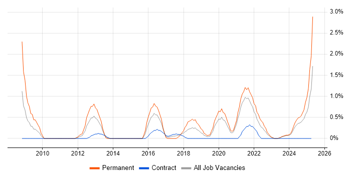 Job vacancy trend for Strategic Planning in Belfast