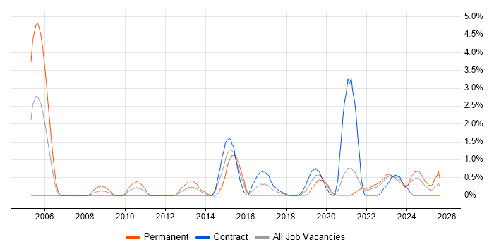 Strategic Roadmap job vacancy trend in Belfast