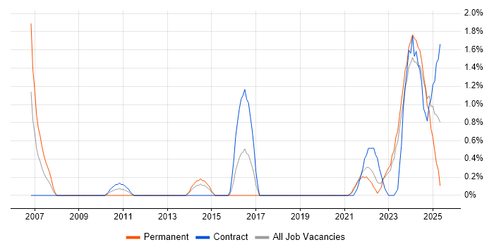 Job vacancy trend for Strategic Thinking in Belfast