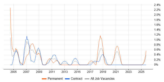 Support Consultant job vacancy trend in Belfast
