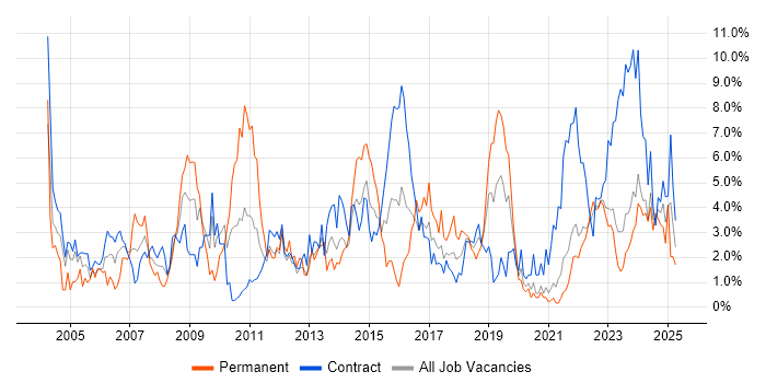 Job vacancy trend for Support Engineer in Belfast Job vacancy trend for Support Engineer in Belfast