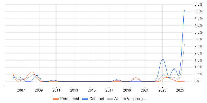 Job vacancy trend for Support Technician in Belfast Job vacancy trend for Support Technician in Belfast