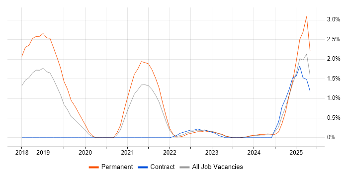 Job vacancy trend for Swagger in Belfast