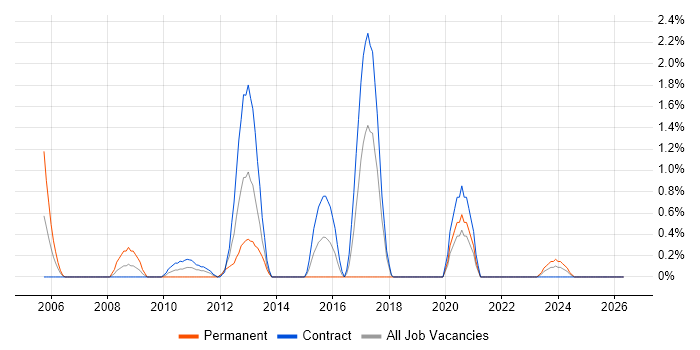 Sybase Developer job vacancy trend in Belfast