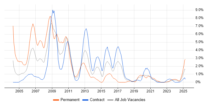 Job vacancy trend for Sybase in Belfast