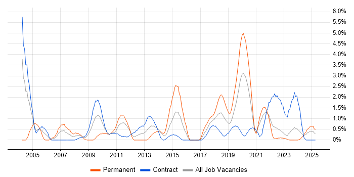 Job vacancy trend for System Testing in Belfast