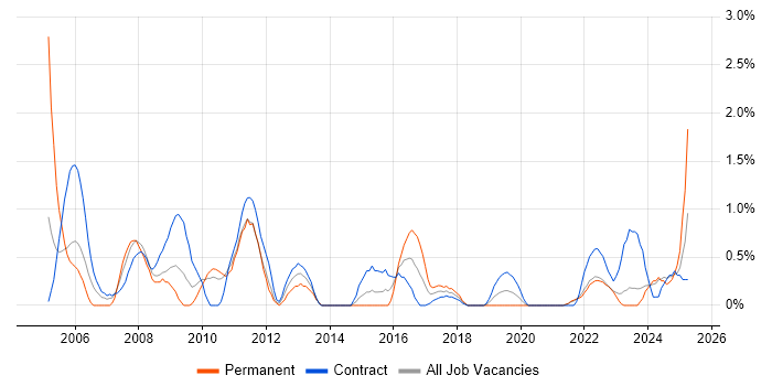 Job vacancy trend for Systems Analyst in Belfast