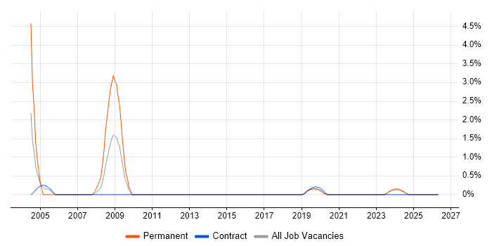 Systems Architect job vacancy trend in Belfast