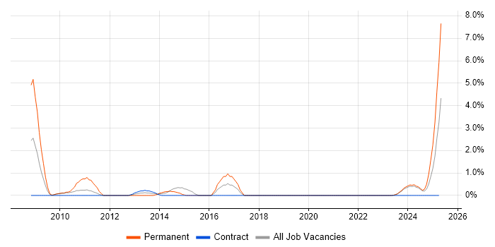 Job vacancy trend for Systems Engineering in Belfast