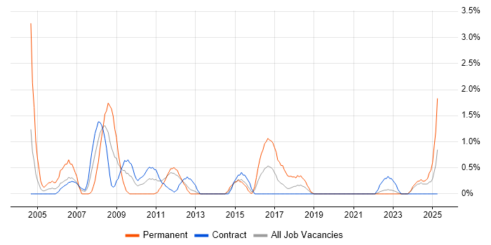 Job vacancy trend for Systems Support in Belfast