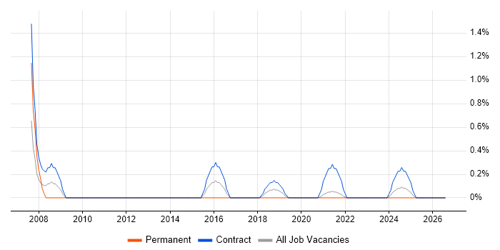 Systems Test Engineer job vacancy trend in Belfast