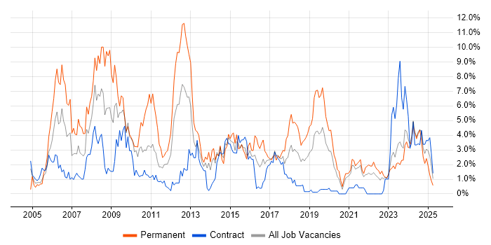 Job vacancy trend for TCP/IP in Belfast Job vacancy trend for TCP/IP in Belfast