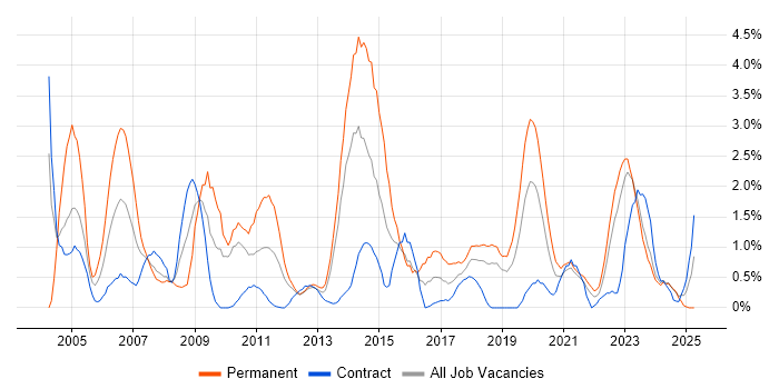 Job vacancy trend for Team Leader in Belfast Job vacancy trend for Team Leader in Belfast