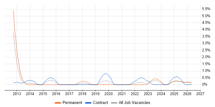 Team-Oriented Environment job vacancy trend in Belfast