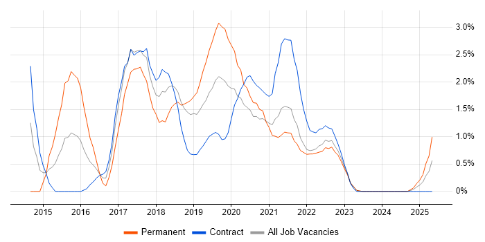 Job vacancy trend for TeamCity in Belfast