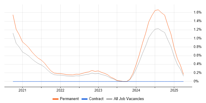 Job vacancy trend for Tech for Good in Belfast Job vacancy trend for Tech for Good in Belfast