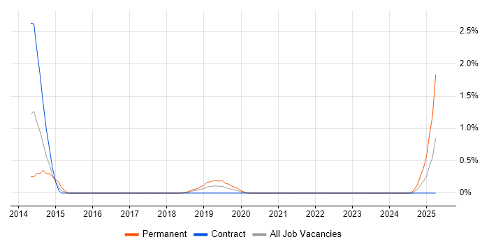 Job vacancy trend for Tech Ops in Belfast