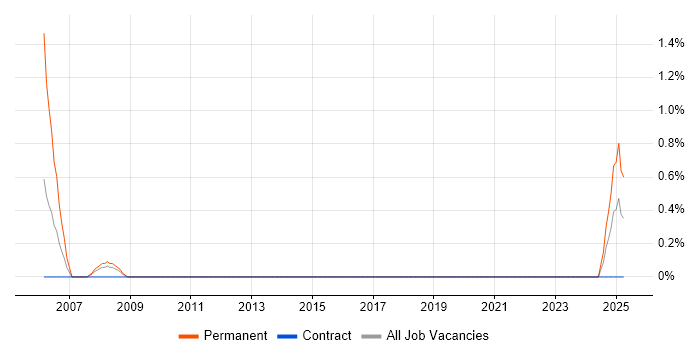 Job vacancy trend for Technical Advisor in Belfast