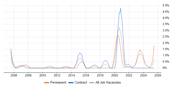 Job vacancy trend for Technical Analysis in Belfast