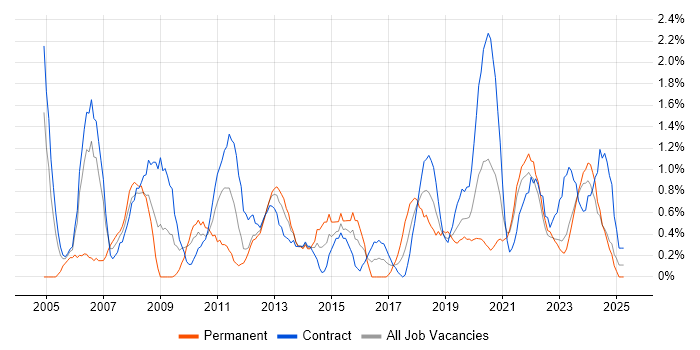 Job vacancy trend for Technical Analyst in Belfast Job vacancy trend for Technical Analyst in Belfast