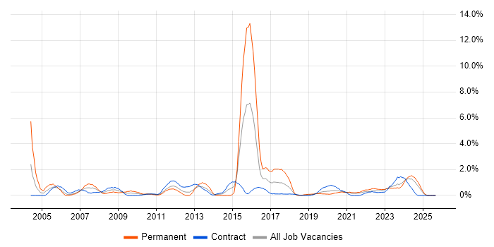 Technical Architect job vacancy trend in Belfast