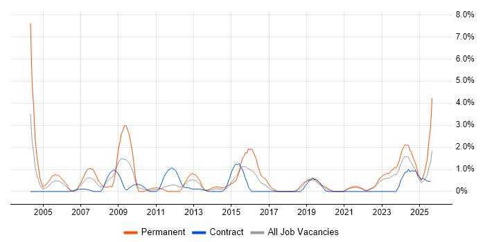 Job vacancy trend for Technical Architecture in Belfast