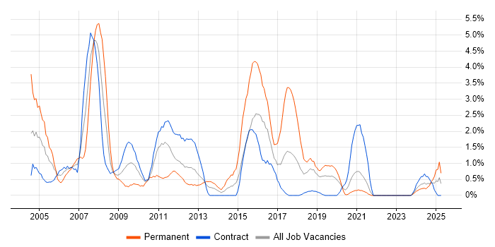 Job vacancy trend for Technical Consultant in Belfast Job vacancy trend for Technical Consultant in Belfast