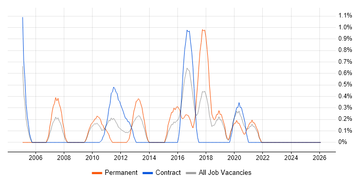 Technical Developer job vacancy trend in Belfast