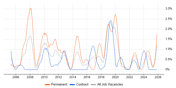 Technical Leader job vacancy trend in Belfast