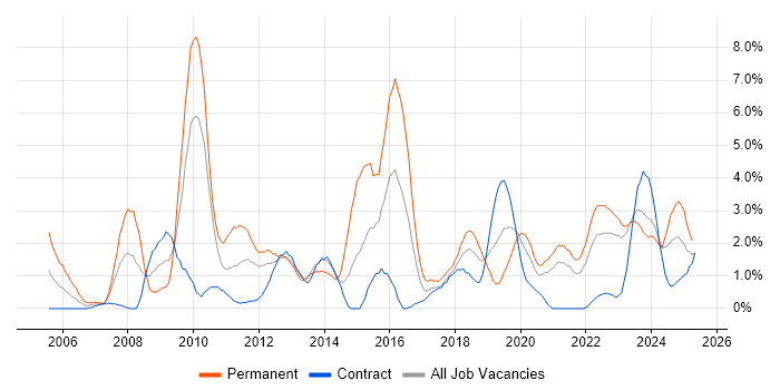 Job vacancy trend for Technical Leadership in Belfast Job vacancy trend for Technical Leadership in Belfast